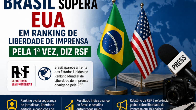 Brasil supera Estados Unidos em ranking de liberdade de imprensa pela primeira vez