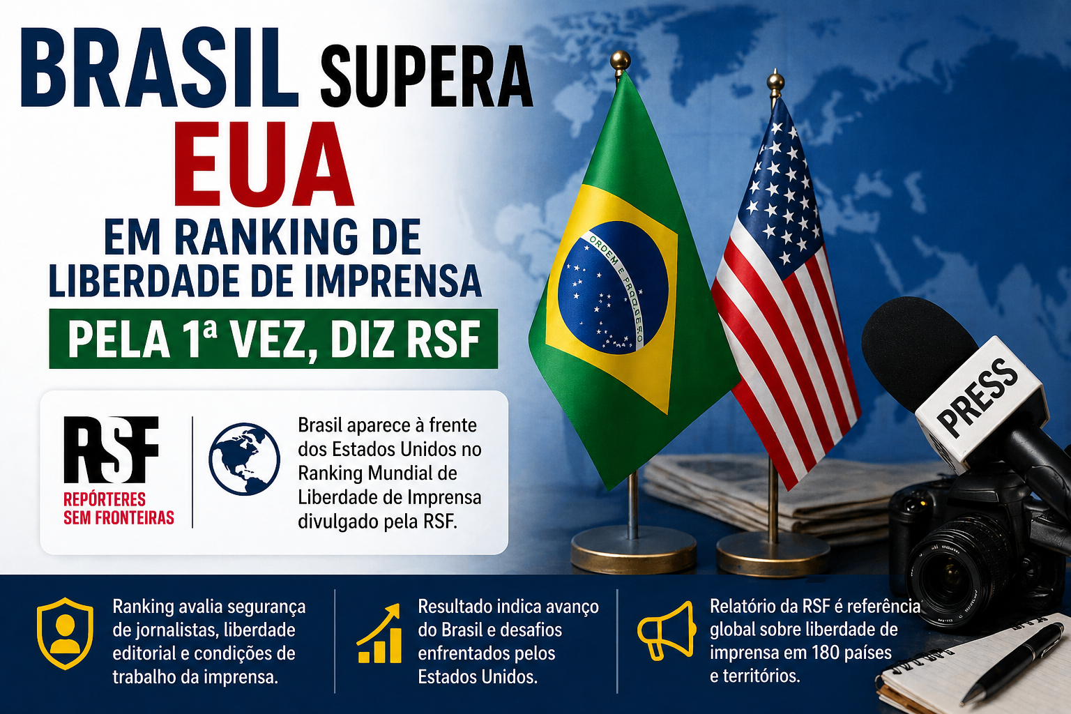 Brasil supera Estados Unidos em ranking de liberdade de imprensa pela primeira vez
